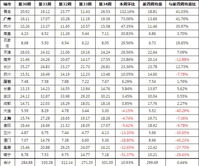 近五周商品住宅成交面積比較