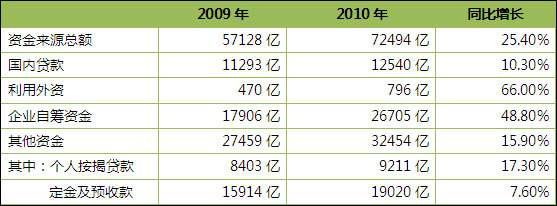 房地產開發企業資金來源及同比變化