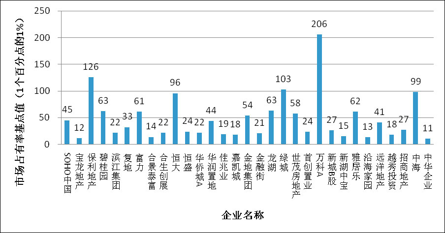 房地產上市公司市場占有率基點值