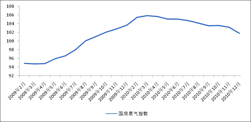 房地產開發企業資金來源國內貸款總額及占比變化情況