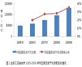 全部三四線城市2005-2009年市區固定資產投資額變動情況