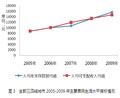 全部三四線城市2005-2009年主要居民生活水平指標情況