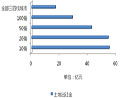 土地發展潛力：出讓面積占比相對偏大