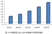 中部區域2005-2009年房地產開發投資情況